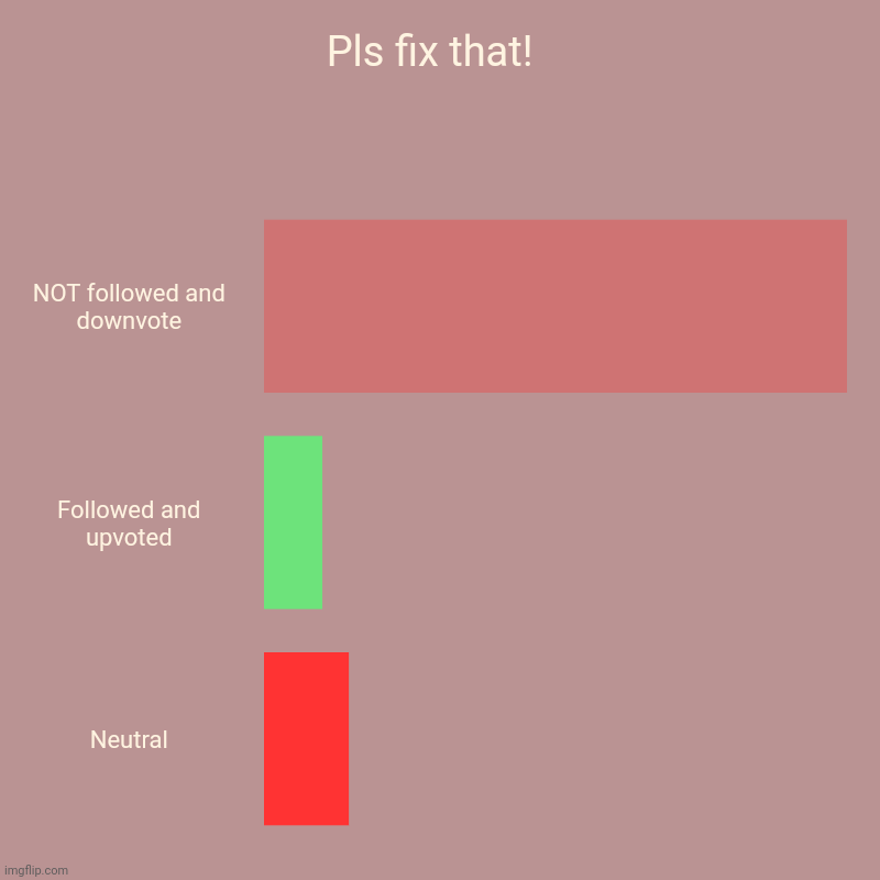 Pls, Somebody help that! Late thanks | Pls fix that!  | NOT followed and downvote, Followed and upvoted, Neutral | image tagged in charts,bar charts | made w/ Imgflip chart maker