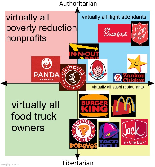 If fast food chains got political | image tagged in fast food,political compass | made w/ Imgflip meme maker