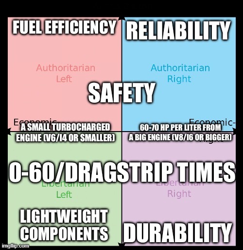 What car guys want | image tagged in political compass | made w/ Imgflip meme maker