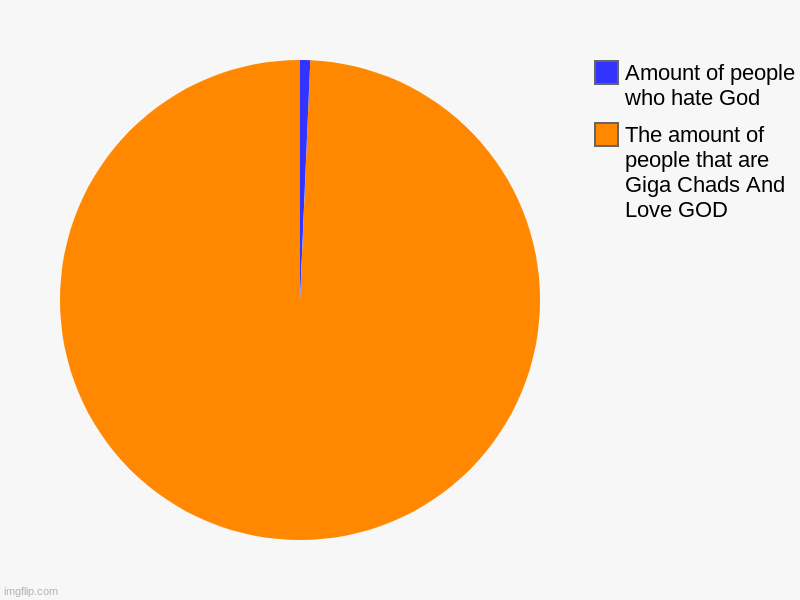 The amount of people that are Giga Chads And Love GOD, Amount of people who hate God | image tagged in charts,pie charts | made w/ Imgflip chart maker