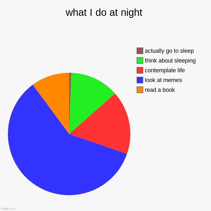 what I do at night | read a book, look at memes, contemplate life, think about sleeping, actually go to sleep | image tagged in charts,pie charts,sleep | made w/ Imgflip chart maker