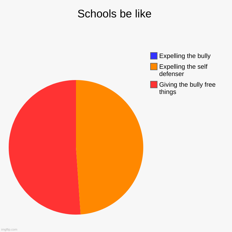 School be like | Schools be like | Giving the bully free things, Expelling the self defenser, Expelling the bully | image tagged in charts,pie charts | made w/ Imgflip chart maker