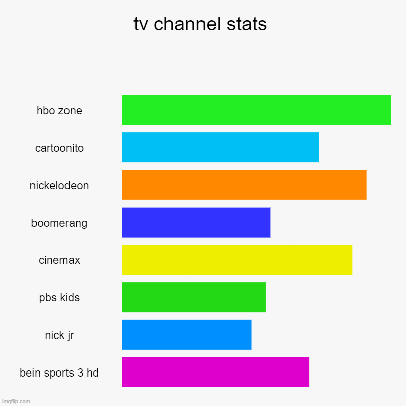 tv channel stats | tv channel stats | hbo zone, cartoonito, nickelodeon, boomerang, cinemax, pbs kids, nick jr, bein sports 3 hd | image tagged in nickelodeon,hbo,boomerang,pbs kids,nick jr,bar charts | made w/ Imgflip chart maker