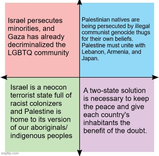 Every US political spectrum's case for supporting Palestine | image tagged in political compass,palestine,israel | made w/ Imgflip meme maker
