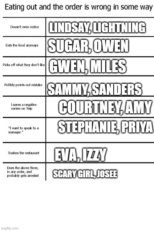 Who fits these categories the most? (I had a lot of life choice regrets making this) | LINDSAY, LIGHTNING; GWEN, MILES; SUGAR, OWEN; SAMMY, SANDERS; COURTNEY, AMY; STEPHANIE, PRIYA; EVA, IZZY; SCARY GIRL, JOSEE | image tagged in total drama,restaurant,tier list | made w/ Imgflip meme maker