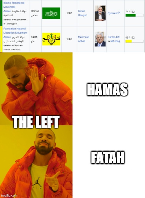 The Truth | HAMAS; THE LEFT; FATAH | image tagged in memes,drake hotline bling | made w/ Imgflip meme maker