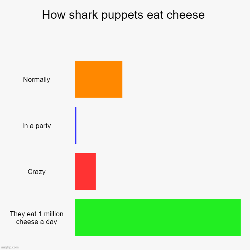 How shark puppets eat cheese | Normally, In a party, Crazy, They eat 1 million cheese a day | image tagged in charts,bar charts | made w/ Imgflip chart maker