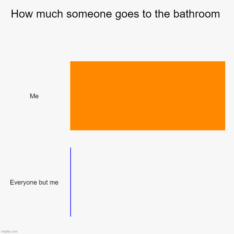 How much someone goes to the bathroom | Me, Everyone but me | image tagged in charts,bar charts,bathroom | made w/ Imgflip chart maker
