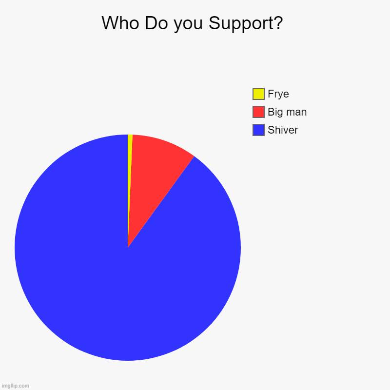 Splatfest teams be like.... | Who Do you Support? | Shiver, Big man, Frye | image tagged in charts,pie charts,splatoon,shiver | made w/ Imgflip chart maker