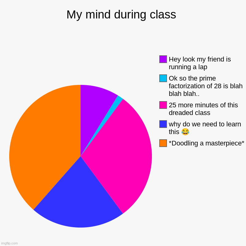 My mind during class | My mind during class | *Doodling a masterpiece*, why do we need to learn this ?, 25 more minutes of this dreaded class, Ok so the prime fact | image tagged in charts,pie charts,school,classroom,stop reading the tags | made w/ Imgflip chart maker