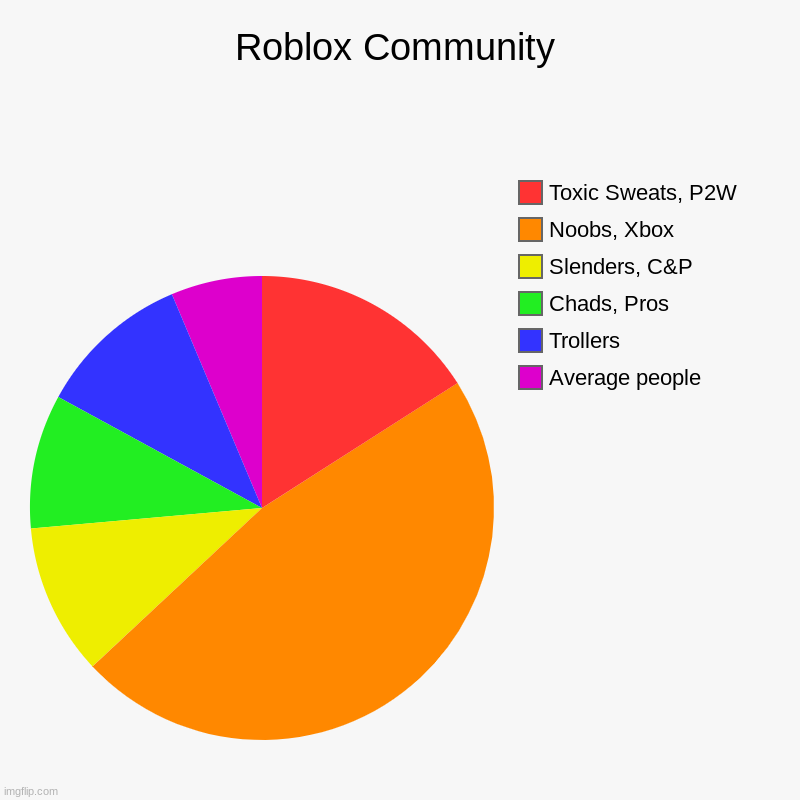 Roblox Community | Roblox Community | Average people, Trollers, Chads, Pros, Slenders, C&P, Noobs, Xbox, Toxic Sweats, P2W | image tagged in charts,roblox | made w/ Imgflip chart maker