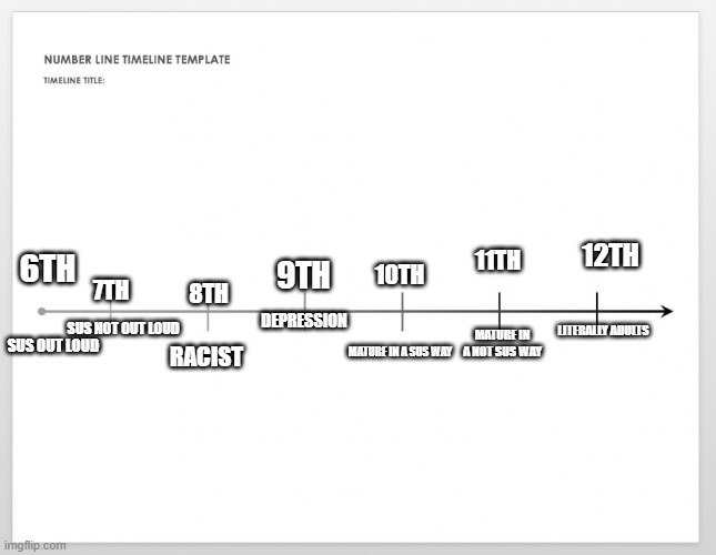 Only accurate age timeline | 12TH; 11TH; 6TH; 9TH; 10TH; 7TH; 8TH; DEPRESSION; SUS NOT OUT LOUD; LITERALLY ADULTS; MATURE IN A NOT SUS WAY; SUS OUT LOUD; MATURE IN A SUS WAY; RACIST | image tagged in timeline,ranking,middle school,iblendedmyfirstbornson | made w/ Imgflip meme maker