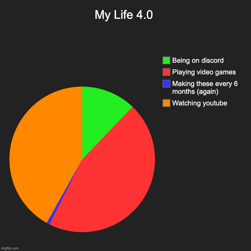 My Life 4.0 | My Life 4.0 | Watching youtube, Making these every 6 months (again), Playing video games, Being on discord | image tagged in charts,pie charts | made w/ Imgflip chart maker