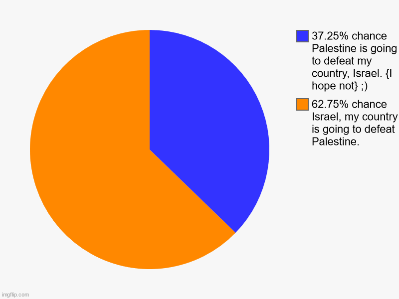 62.75% chance Israel, my country is going to defeat Palestine., 37.25% chance Palestine is going to defeat my country, Israel. {I hope not}  | image tagged in charts,pie charts | made w/ Imgflip chart maker
