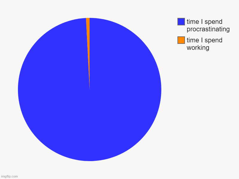 time I spend working, time I spend procrastinating | image tagged in charts,pie charts,memes,relatable | made w/ Imgflip chart maker