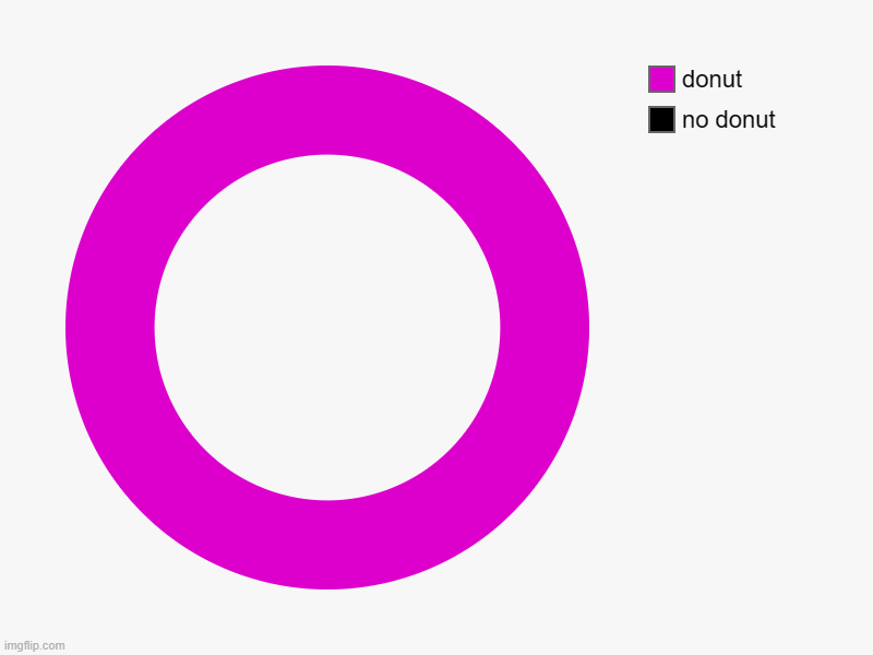 donut | no donut, donut | image tagged in charts,donut charts | made w/ Imgflip chart maker