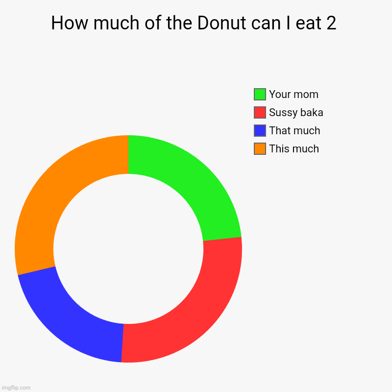 How much of the Donut can I eat 2 | This much, That much, Sussy baka, Your mom | image tagged in charts,donut charts | made w/ Imgflip chart maker