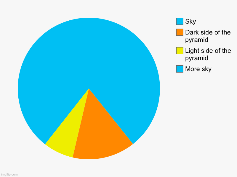More sky, Light side of the pyramid, Dark side of the pyramid, Sky | image tagged in charts,pie charts | made w/ Imgflip chart maker