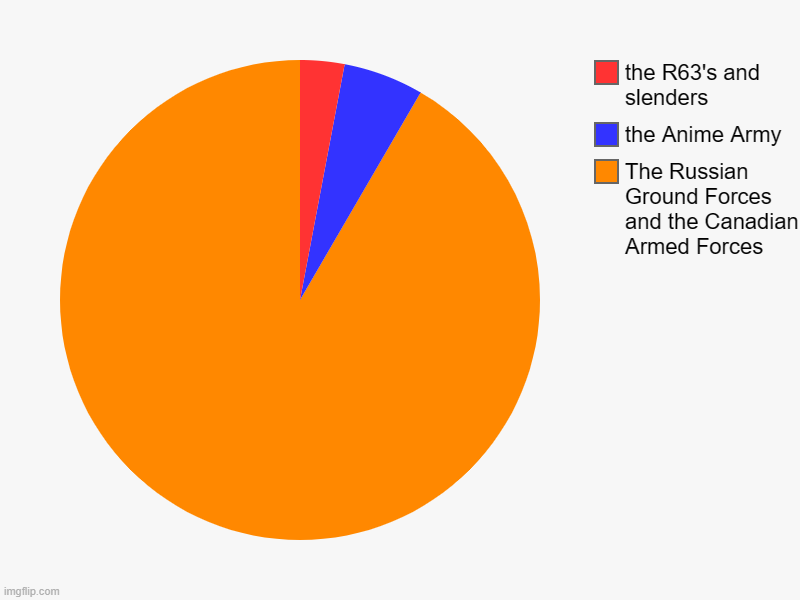 chart of the RGF and CAF and the r63 and slenders | The Russian Ground Forces and the Canadian Armed Forces, the Anime Army, the R63's and slenders | image tagged in charts,pie charts | made w/ Imgflip chart maker