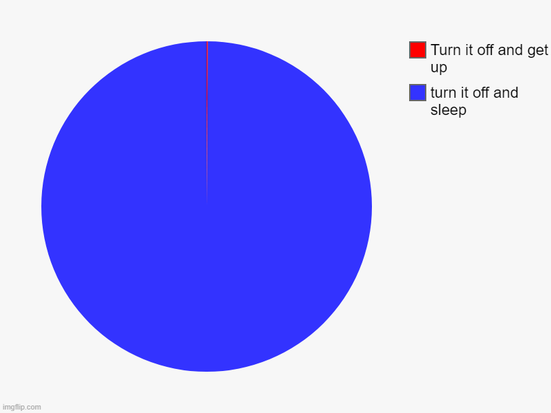 alarm | turn it off and sleep, Turn it off and get up | image tagged in charts,pie charts | made w/ Imgflip chart maker