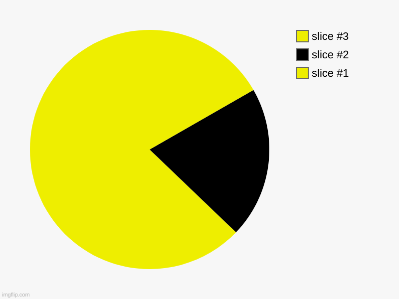 pacy-man | image tagged in charts,pie charts | made w/ Imgflip chart maker