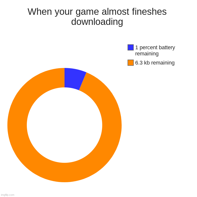Charts | When your game almost fineshes downloading | 6.3 kb remaining, 1 percent battery remaining | image tagged in charts,donut charts | made w/ Imgflip chart maker