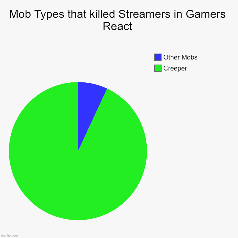 Confirmed that Creepers are Deadly | Mob Types that killed Streamers in Gamers React | Creeper, Other Mobs | image tagged in charts,pie charts | made w/ Imgflip chart maker