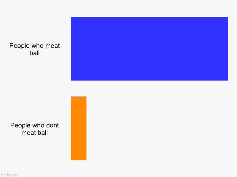 Rember to meat ball | People who meat ball, People who dont meat ball | image tagged in charts,bar charts | made w/ Imgflip chart maker