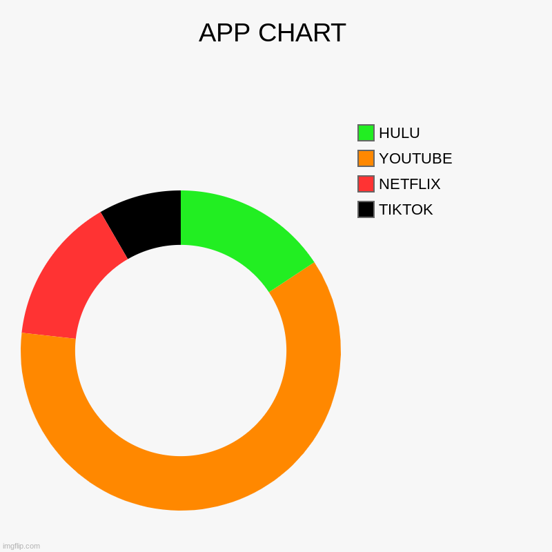 I SHOW YOU WHAT I USE | APP CHART | TIKTOK, NETFLIX, YOUTUBE, HULU | image tagged in charts,donut charts | made w/ Imgflip chart maker