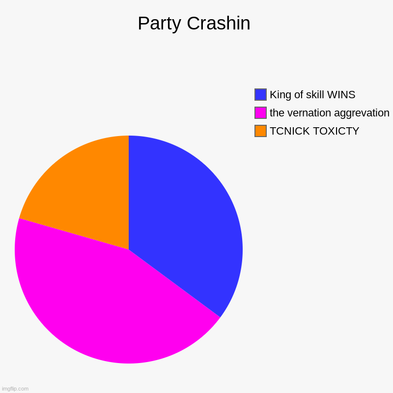 Party Crashin | Party Crashin | TCNICK TOXICTY, the vernation aggrevation, King of skill WINS | image tagged in charts,pie charts | made w/ Imgflip chart maker