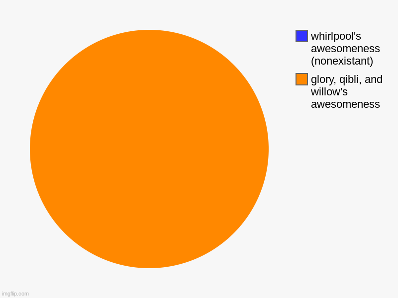 wings of fire awesomeness | glory, qibli, and willow's awesomeness, whirlpool's awesomeness (nonexistant) | image tagged in charts,pie charts | made w/ Imgflip chart maker