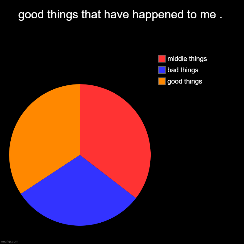 good things that have happened to me . | good things, bad things, middle things | image tagged in charts,pie charts | made w/ Imgflip chart maker