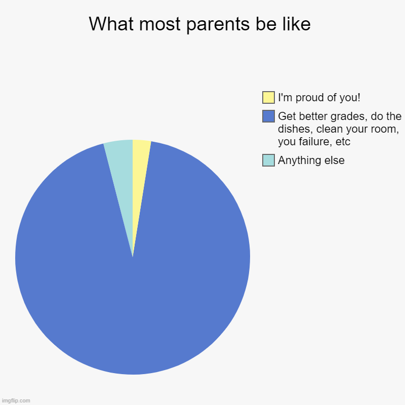 Most parents be like | What most parents be like | Anything else, Get better grades, do the dishes, clean your room, you failure, etc, I'm proud of you! | image tagged in charts,pie charts,parents,scumbag parents,bad parenting | made w/ Imgflip chart maker