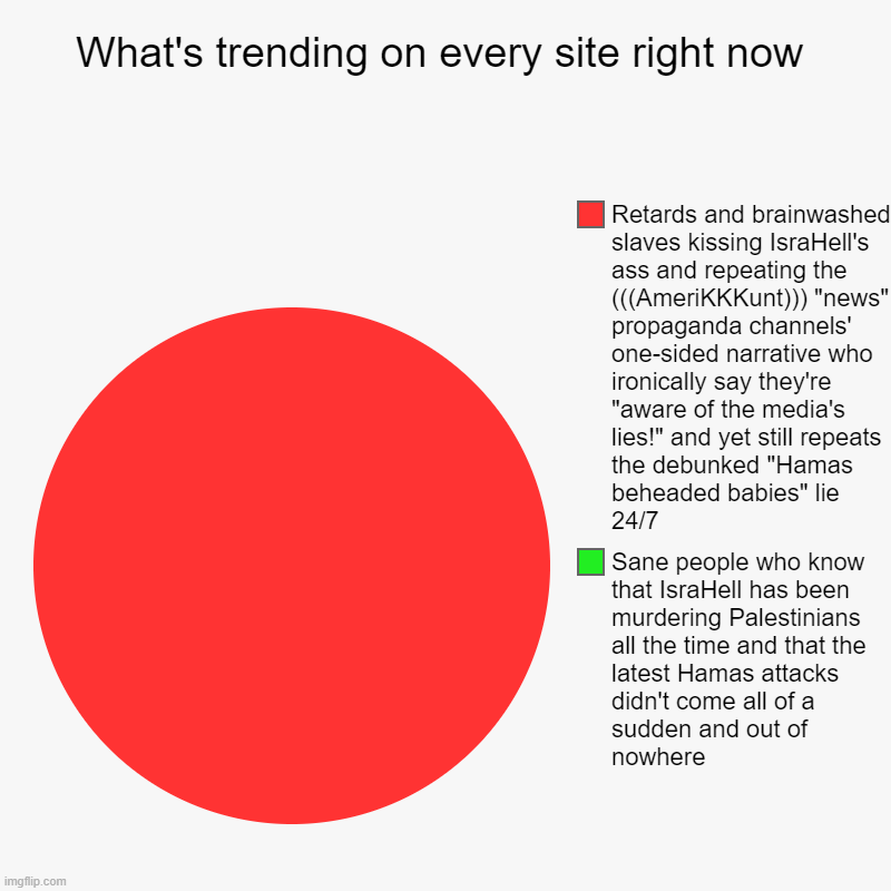 If You Think the Hamas Attack Came ALL OF A SUDDEN AND OUT OF NOWHERE, Then Congrats, You Won a Darwin Award for Your Stupidity! | What's trending on every site right now | Sane people who know that IsraHell has been murdering Palestinians all the time and that the lates | image tagged in pie charts,israel,palestine,brainwashed,media lies,propaganda | made w/ Imgflip chart maker