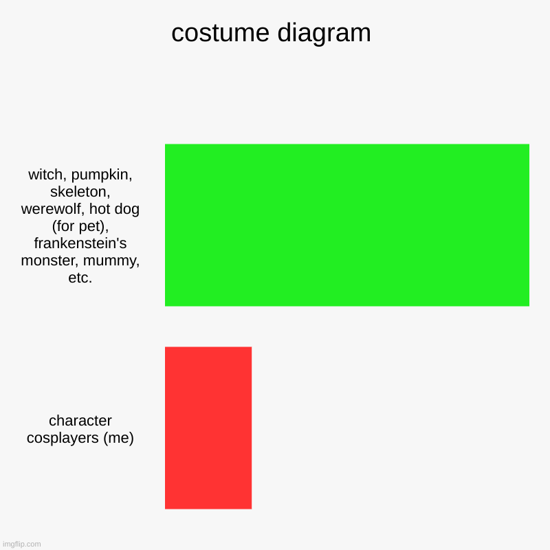 costume chart | costume diagram | witch, pumpkin, skeleton, werewolf, hot dog (for pet), frankenstein's monster, mummy, etc., character cosplayers (me) | image tagged in charts,bar charts,cosplay,halloween costume,halloween | made w/ Imgflip chart maker