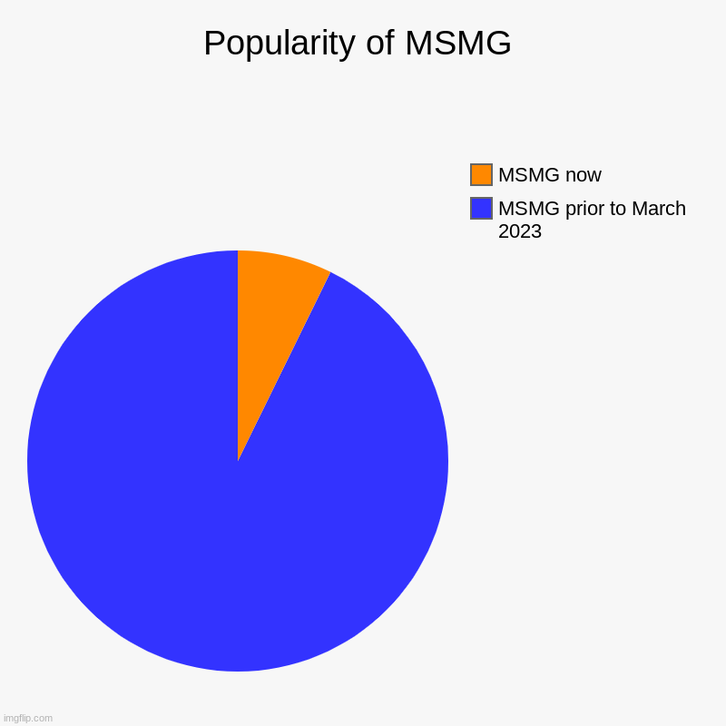 Popularity of MSMG | MSMG prior to March 2023, MSMG now | image tagged in charts,pie charts | made w/ Imgflip chart maker