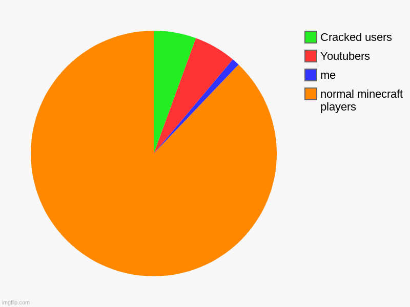 ... | normal minecraft players, me, Youtubers, Cracked users | image tagged in charts,pie charts | made w/ Imgflip chart maker