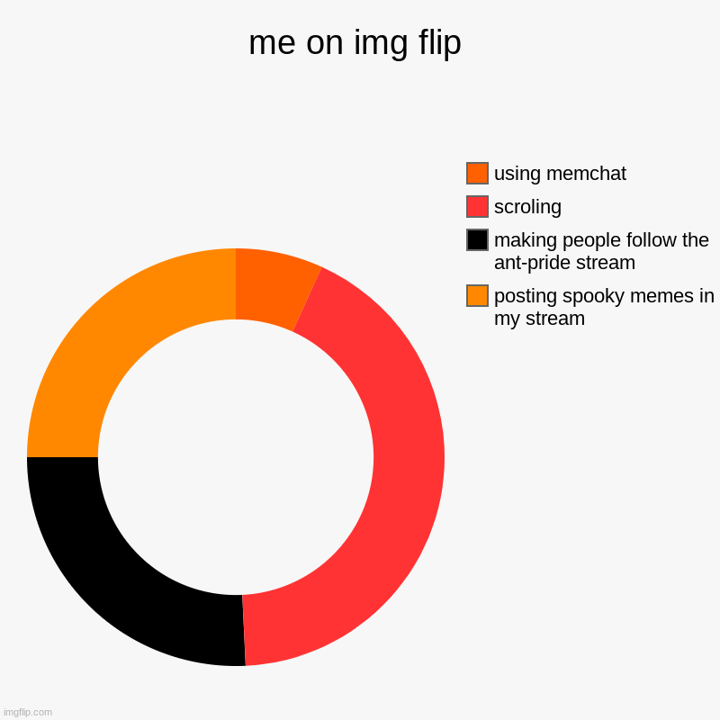 me on img flip | posting spooky memes in my stream, making people follow the ant-pride stream, scroling, using memchat | image tagged in charts,donut charts,spooktober | made w/ Imgflip chart maker