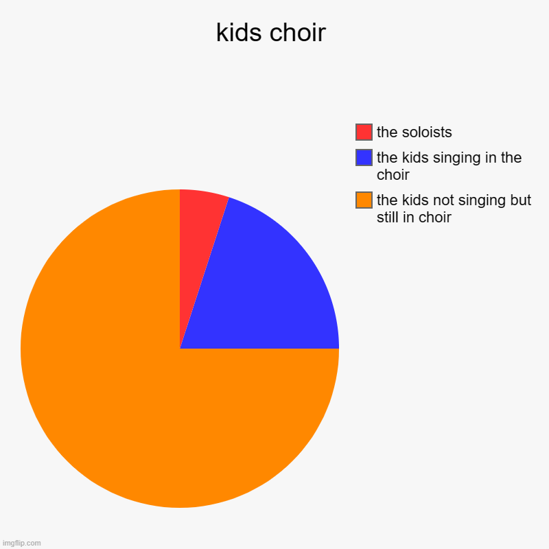 whyyyy???? | kids choir | the kids not singing but still in choir, the kids singing in the choir, the soloists | image tagged in charts,pie charts,choir,kids choir,singing | made w/ Imgflip chart maker