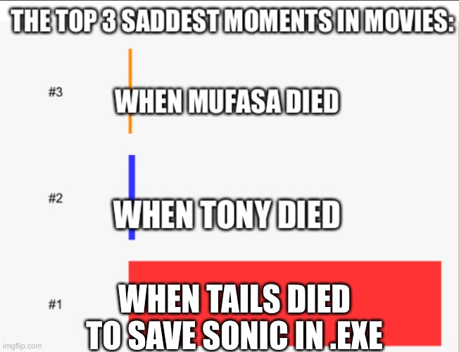Saddest moment in any movie | WHEN TAILS DIED TO SAVE SONIC IN .EXE | image tagged in saddest moment in any movie | made w/ Imgflip meme maker