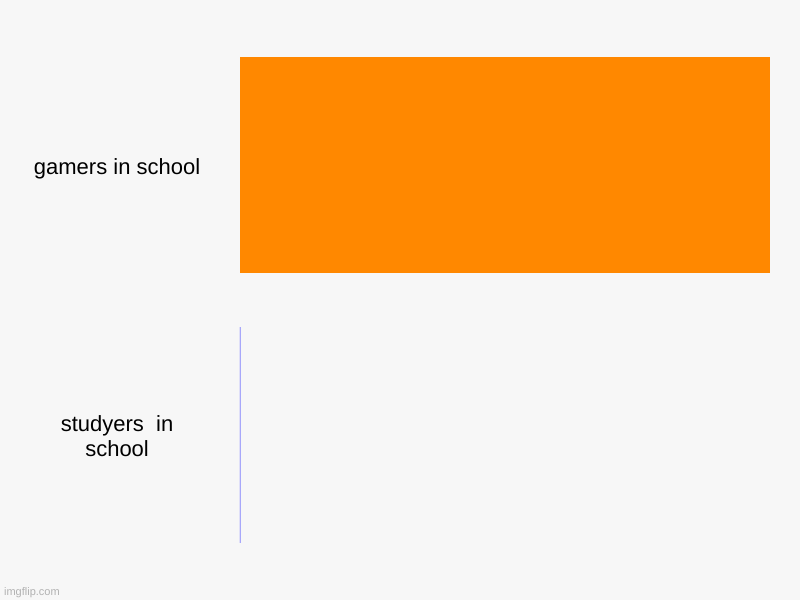 gamers in school, studyers  in school | image tagged in charts,bar charts | made w/ Imgflip chart maker