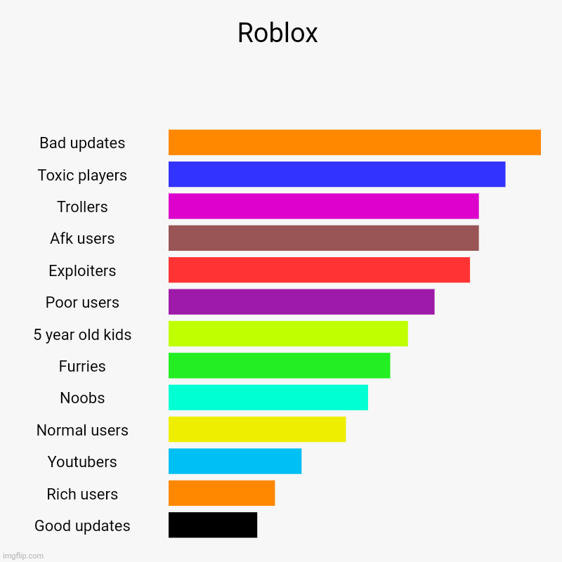It took me 30 mins to make it, i hope you guys enjoy or is true | Roblox | Bad updates, Toxic players, Trollers, Afk users, Exploiters, Poor users, 5 year old kids, Furries, Noobs, Normal users, Youtubers,  | image tagged in charts,bar charts | made w/ Imgflip chart maker
