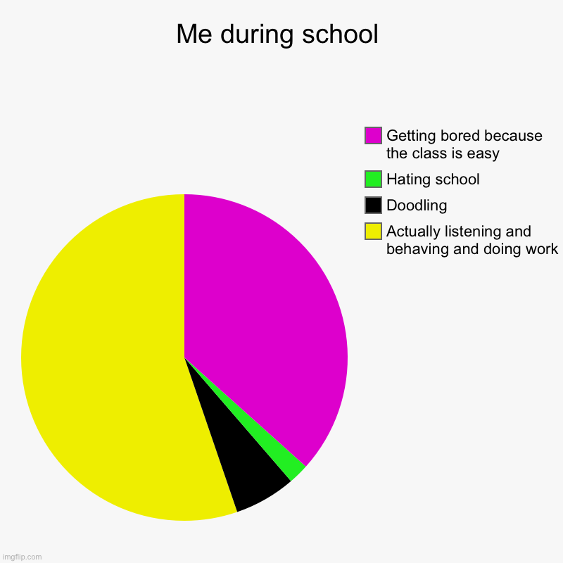 According to September, this is true. | Me during school | Actually listening and behaving and doing work, Doodling, Hating school, Getting bored because the class is easy | image tagged in charts,pie charts,school | made w/ Imgflip chart maker