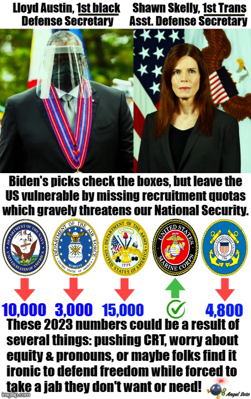 biden's inept picks defense secretary are national security risks | Biden's picks check the boxes, but leave the
US vulnerable by missing recruitment quotas
which gravely threatens our National Security. 10,000; 3,000; 4,800; 15,000; These 2023 numbers could be a result of 
several things: pushing CRT, worry about
equity & pronouns, or maybe folks find it
ironic to defend freedom while forced to 
take a jab they don't want or need! Angel Soto | image tagged in joe biden,lloyd austin,secretary of defense,us military,woke,threat to our national secuirty | made w/ Imgflip meme maker