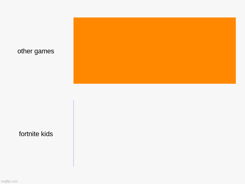 other games, fortnite kids | image tagged in charts,bar charts | made w/ Imgflip chart maker