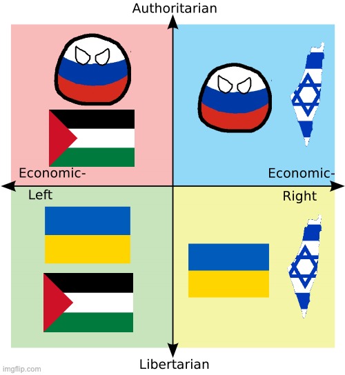 PCM for UK-RU IS-PA | image tagged in political compass,ukraine,israel,russia,palestine | made w/ Imgflip meme maker