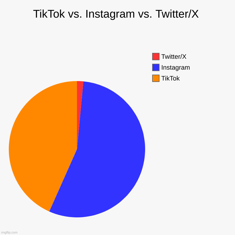 TikTok vs. Instagram vs. Twitter/X | TikTok, Instagram, Twitter/X | image tagged in charts,pie charts | made w/ Imgflip chart maker