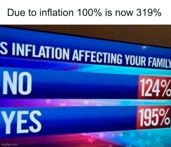 Ah yes, thats how percentages work... totally | made w/ Imgflip meme maker