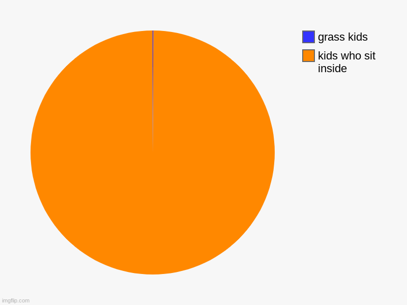 kids who sit inside, grass kids | image tagged in charts,pie charts | made w/ Imgflip chart maker
