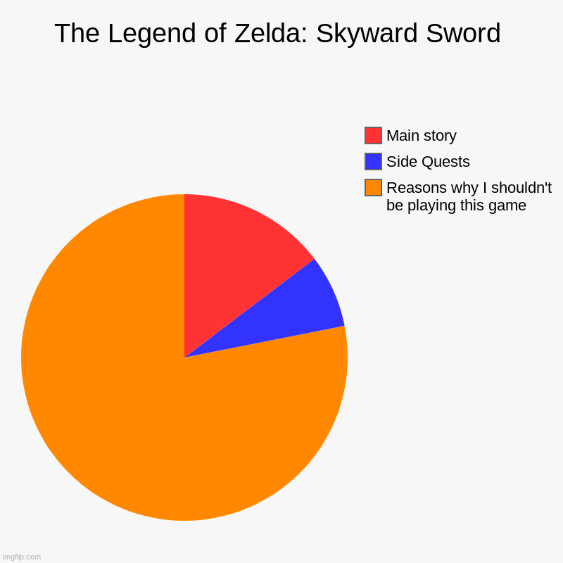The Legend of Zelda: Skyward Sword | Reasons why I shouldn't be playing this game, Side Quests, Main story | image tagged in charts,pie charts | made w/ Imgflip chart maker